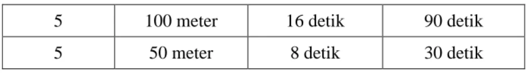 Table  3. Program Latihan Interval Training 