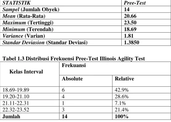 Tabel 1.2. Analisis hasil pree-test Illinois agility test. 