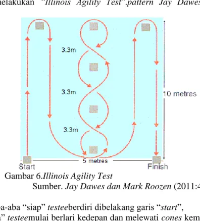 Gambar 6.Illinois Agility Test 