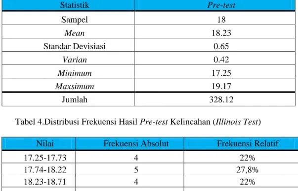 Tabel 3. Analisis Hasil Pre-testIllinoist test 