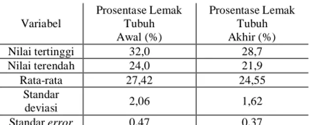 Tabel 1. Deskripsi Data Pengukuran  Prosentase lemak Tubuh 