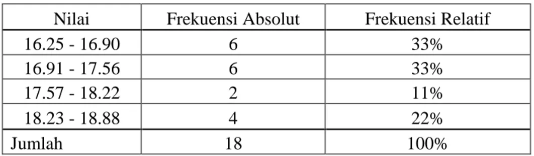 Tabel 2. Distribusi Frekuensi Hasil Postes Kelincahan (Illionist Test)  Nilai  Frekuensi Absolut  Frekuensi Relatif 