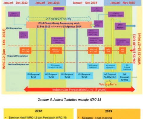 Gambar 6. Rencana Kerja Group Satelit untuk WRC-15