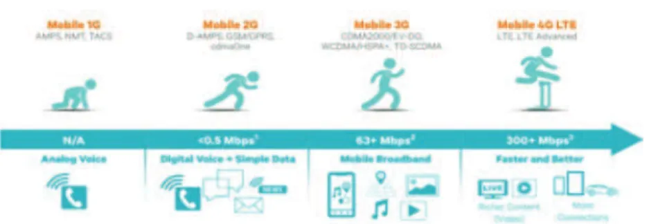 Gambar 2:  perbandingan kemampuan teknologi 1G hingga 4G 