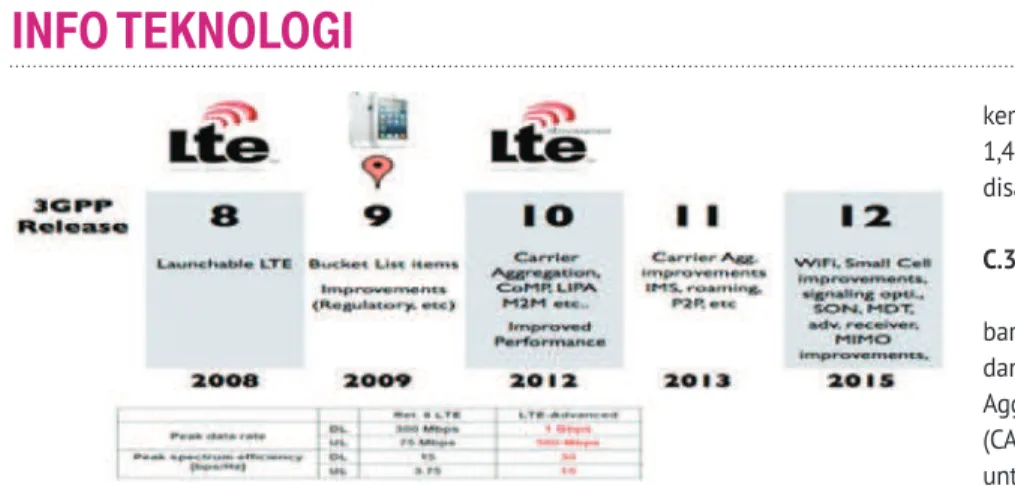 Gambar 3: Perkembangan LTE