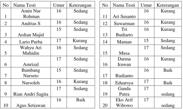 Tabel 4.1  Hasil test bleep 