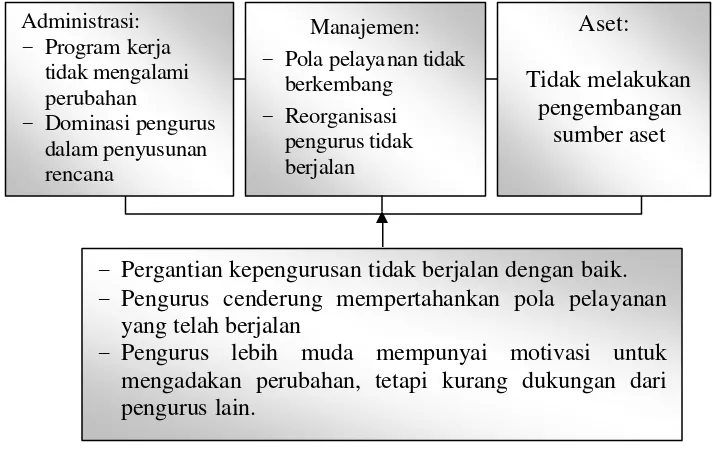 Gambar 18   Bagan Analisis Keterkaitan Motivasi Pengurus dengan Keswadayaan  KUSP 