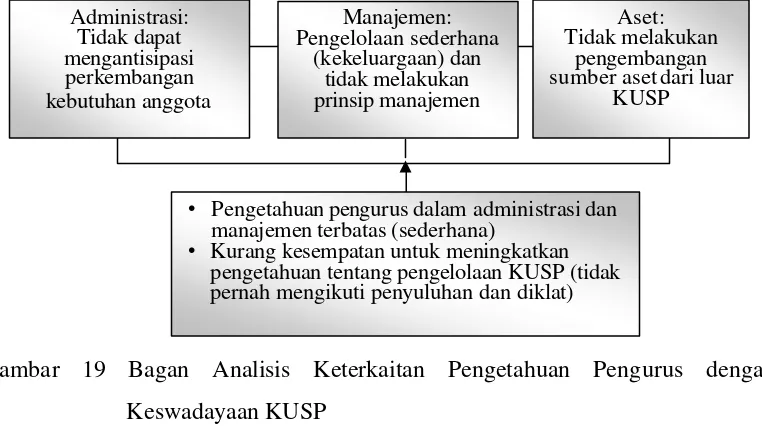 Gambar 19 Bagan Analisis Keterkaitan Pengetahuan Pengurus dengan 