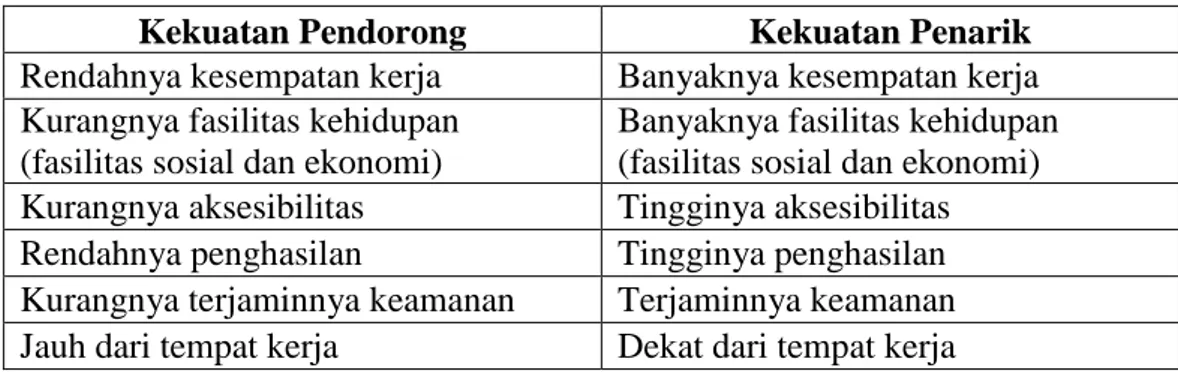 Tabel 1.4 Kekuatan pendorong dan penarik gerakan sentripetal 