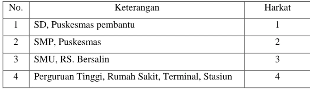 Tabel 1.8 Klasifikasi parameter potensi sosial 