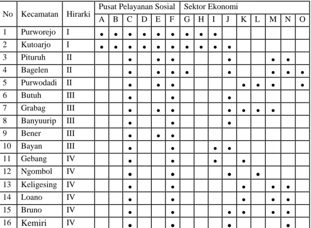 Tabel 1.3 Fungsi Pusat-Pusat Pengembangan Kabupaten Purworejo  No Kecamatan Hirarki Pusat Pelayanan Sosial Sektor Ekonomi