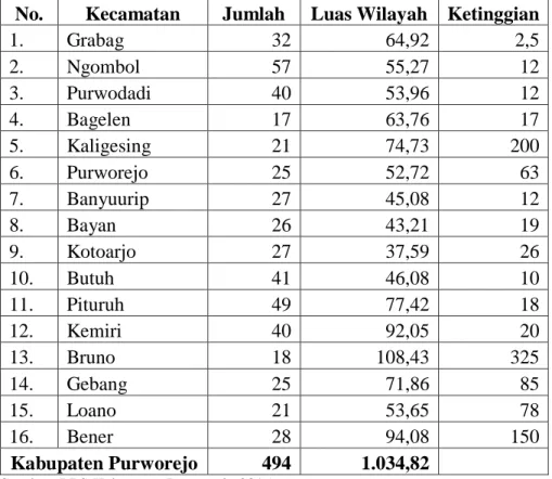 Tabel 2.1 Jumlah Desa dan Luas Wilayah Kabupaten  Purworejo Tahun 2015 