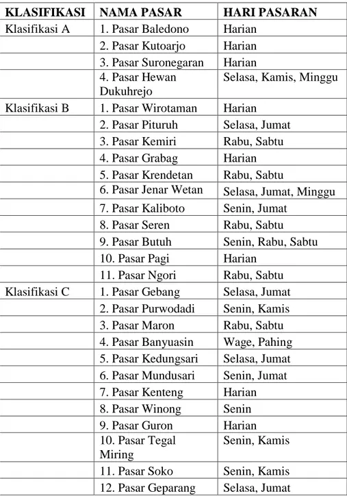 Tabel 2.2 Pasar Tradisional di Kabupaten Purworejo  KLASIFIKASI  NAMA PASAR  HARI PASARAN  Klasifikasi A  1