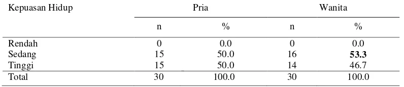 Tabel 7  Sebaran contoh berdasarkan kategori kepuasan hidup dan jenis kelamin 