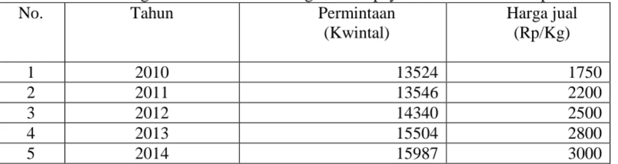 Tabel 1. Perkembangan Permintaan dan Harga Jual Pepaya California di  Kabupaten Purworejo 