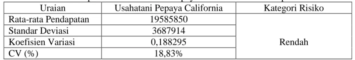 Tabel 6. Risiko Pendapatan Pada Usahatani Pepaya California di desa Cepedak  Uraian  Usahatani Pepaya California  Kategori Risiko  Rata-rata Pendapatan  19585850 