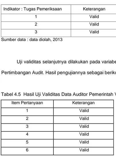Tabel 4.5  Hasil Uji Validitas Data Auditor Pemerintah Variabel Y  Item Pertanyaan  Keterangan  
