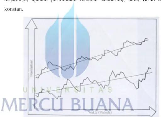 Gambar 2.2 Pola Trend 