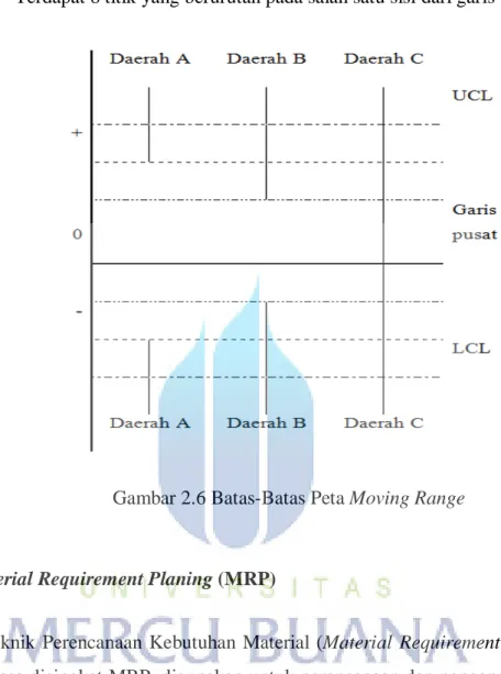 Gambar 2.6 Batas-Batas Peta Moving Range 