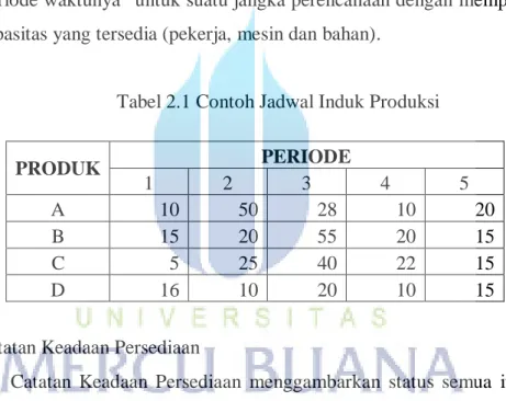 Tabel 2.1 Contoh Jadwal Induk Produksi 