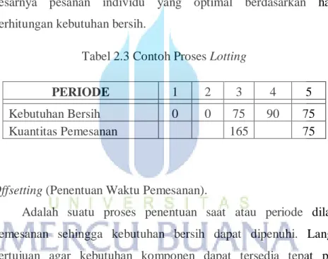 Tabel 2.4 Contoh Proses Offsetting 