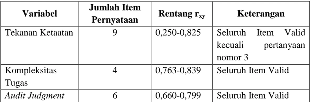 Tabel 1. Hasil Uji Validitas  