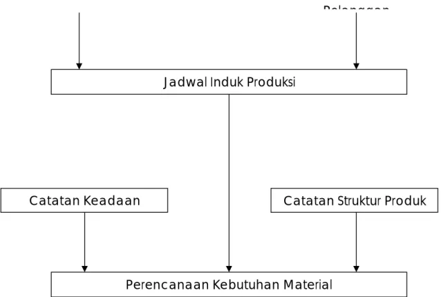 Gambar 2.3. Input Material Requirement Planning (MRP)