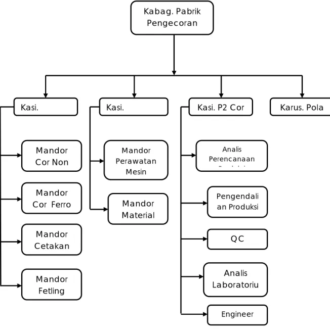 Gambar 4.2. Struktur Organisasi Pengecoran Logam PT. Timah IndustriKabag. Pabrik
