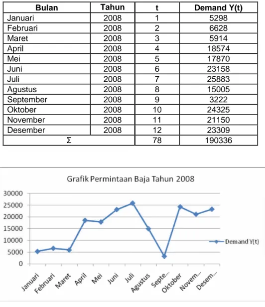 Tabel 4.1. Data Permintaan Baja Tahun 2008