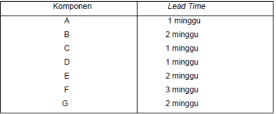 Tabel 2.3 Lead Time Barang 