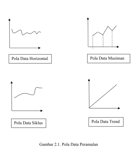 Gambar 2.1. Pola Data Peramalan