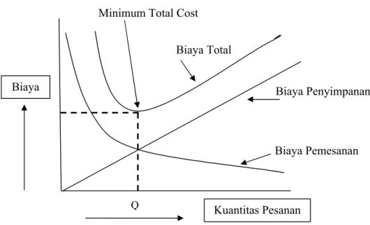 Gambar 2.3. Hubungan antara Ukuran Lot dan Biaya  Persediaan