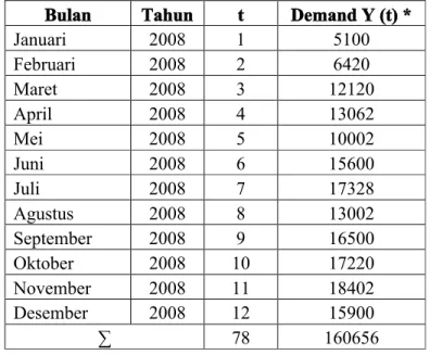 Tabel 4.1. Data Permintaan Jasmine Tea Concentrate tahun 2008 Bulan Tahun t Demand Y (t) *