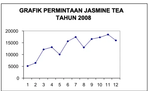 Gambar 4.1. Grafik Permintaan  Jasmine Tea Tahun 2008
