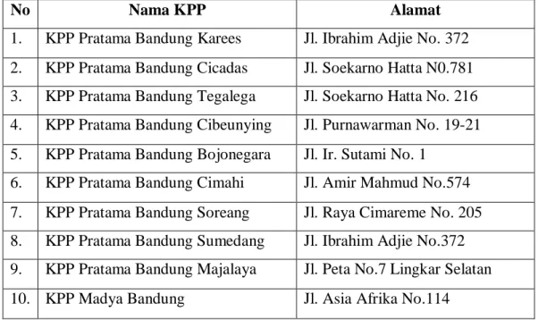 Tabel 1.1  Lokasi Penelitian 