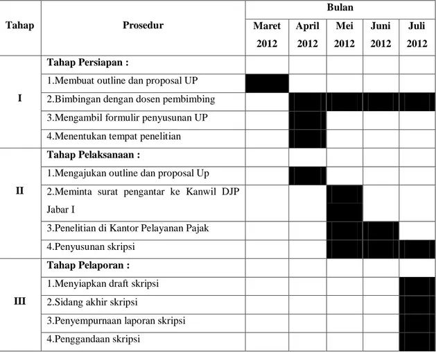 Tabel 1.2  Waktu Penelitian  Tahap  Prosedur  Bulan  Maret  2012  April 2012  Mei  2012  Juni  2012  Juli  2012  I  Tahap Persiapan : 