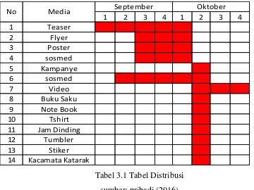 Tabel 3.1 Tabel Distribusi 