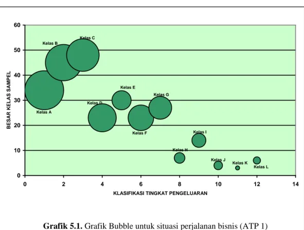 Grafik 5.1. Grafik Bubble untuk situasi perjalanan bisnis (ATP 1) 