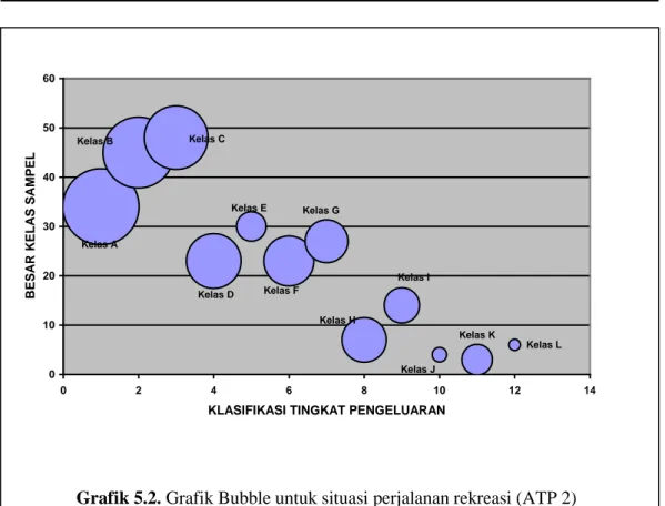 Grafik 5.2. Grafik Bubble untuk situasi perjalanan rekreasi (ATP 2) 