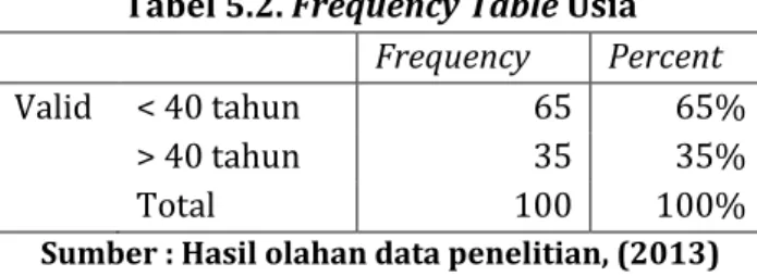Tabel 5.2. Frequency Table Usia 