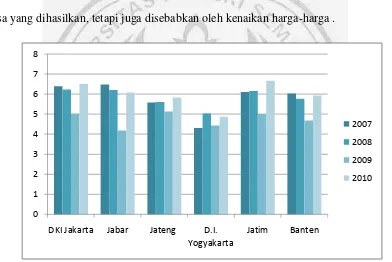 Gambar 1.1 Pertumbuhan Ekonomi 6 Provinsi di Pulau Jawa Tahun 2007-