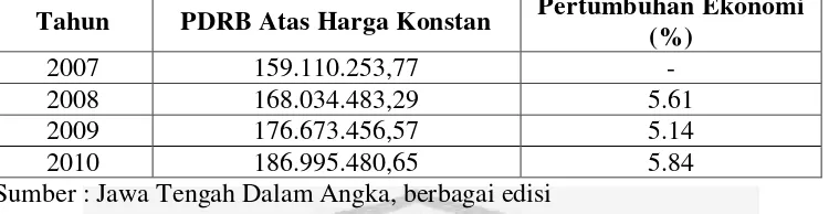 Tabel 1.1 menunjukkan pergerakan nilai PDRB di Jawa Tengah dan Laju 