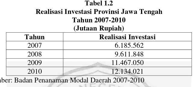 Tabel 1.2 Realisasi Investasi Provinsi Jawa Tengah 
