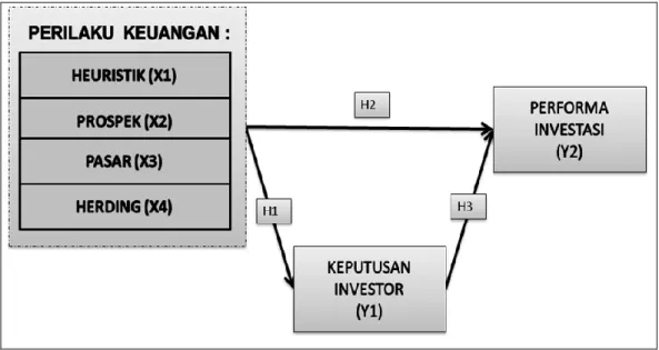 Gambar 2.1 Kerangka Konseptual 