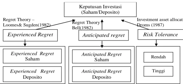 Gambar 1. Kerangka Pemikian Penelitiam 