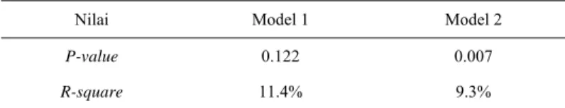 Tabel 3. Hasil Uji Regresi Model Penelitian 