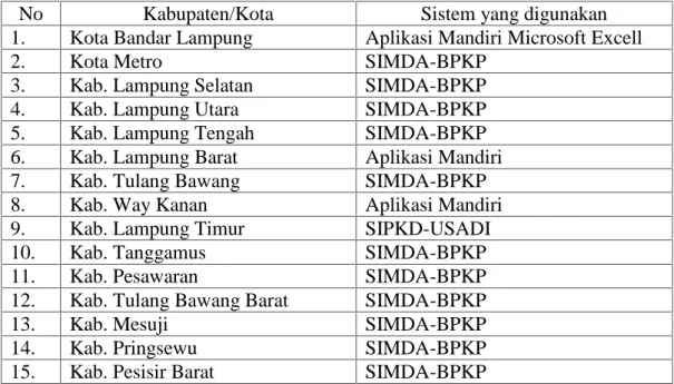 Tabel 1. Sistem Informasi Akuntansi Berbasis Akrual yang Digunakan Pemerintah Kabupaten/Kota di Provinsi Lampung