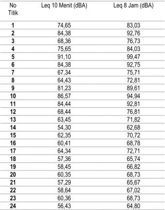 Tabel 1. Rekapitulasi Hasil Perhitungan Leq 10 Menit dan 8 Jam  No 