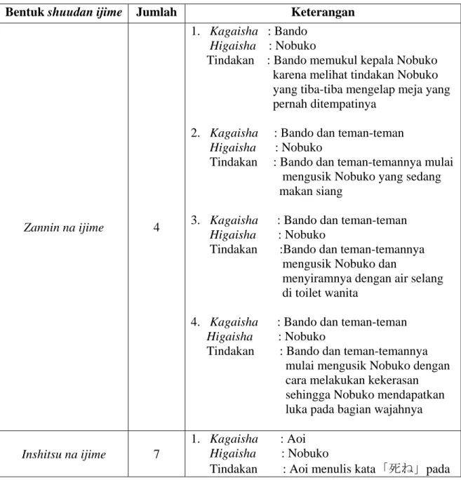 Tabel 3.1 tabel kesimpulan tindakan shuudan ijime yang terdapat dalam drama Nobuta  Wo Produce 