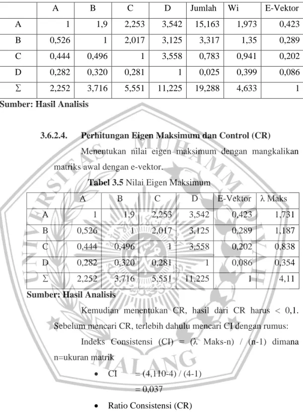 Tabel 3.4. Nilai Eigen Vektor  